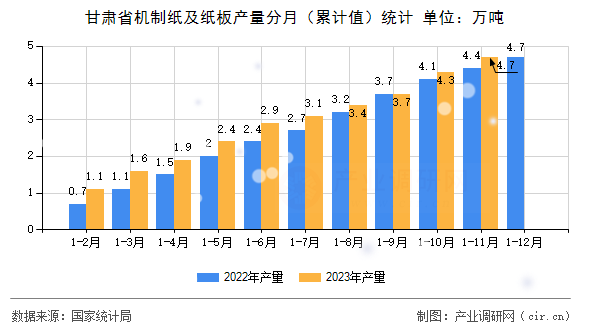 甘肅省機制紙及紙板產(chǎn)量分月（累計值）統(tǒng)計