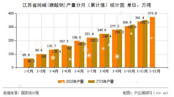 江蘇省純堿(碳酸鈉)產量分月（累計值）統計圖