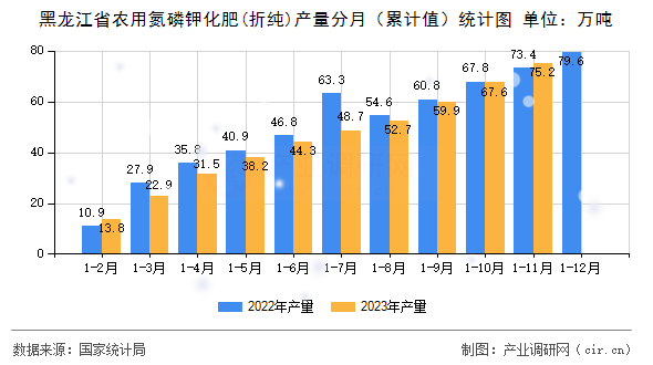 黑龍江省農用氮磷鉀化肥(折純)產量分月（累計值）統計圖