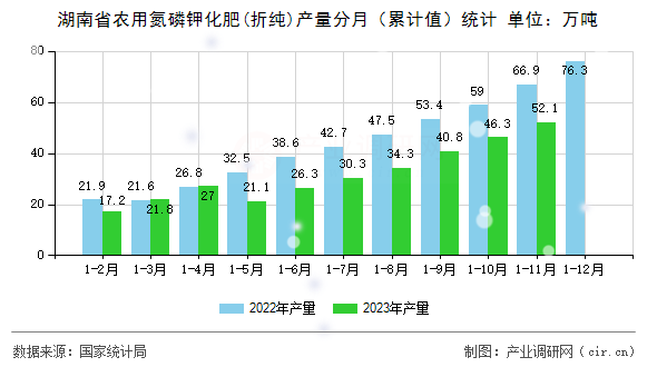 湖南省農用氮磷鉀化肥(折純)產量分月（累計值）統計