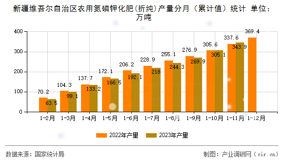 新疆維吾爾自治區農用氮磷鉀化肥(折純)產量分月（累計值）統計