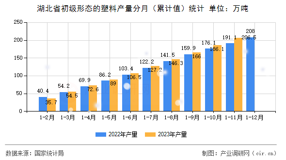 湖北省初級形態的塑料產量分月（累計值）統計