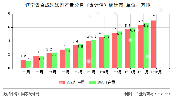 遼寧省合成洗滌劑產量分月（累計值）統計圖