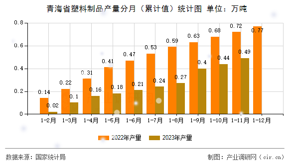 青海省塑料制品產量分月（累計值）統計圖