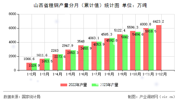 山西省粗鋼產量分月（累計值）統計圖