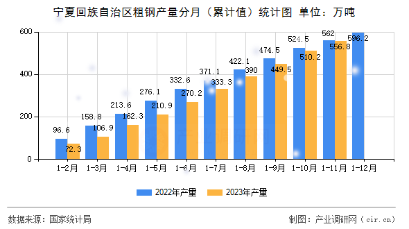 寧夏回族自治區粗鋼產量分月（累計值）統計圖