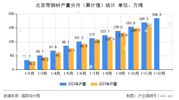 北京市鋼材產量分月（累計值）統計