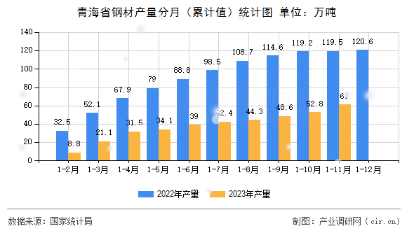 青海省鋼材產量分月（累計值）統計圖