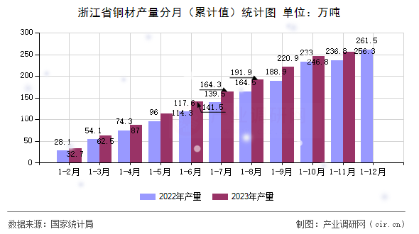 浙江省銅材產量分月（累計值）統計圖