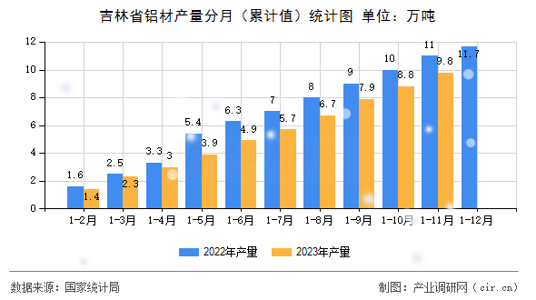 吉林省鋁材產量分月（累計值）統計圖