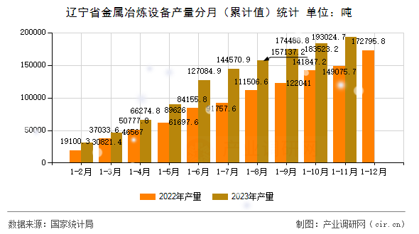 遼寧省金屬冶煉設(shè)備產(chǎn)量分月（累計(jì)值）統(tǒng)計(jì)