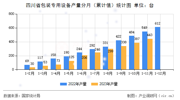 四川省包裝專用設備產量分月（累計值）統(tǒng)計圖