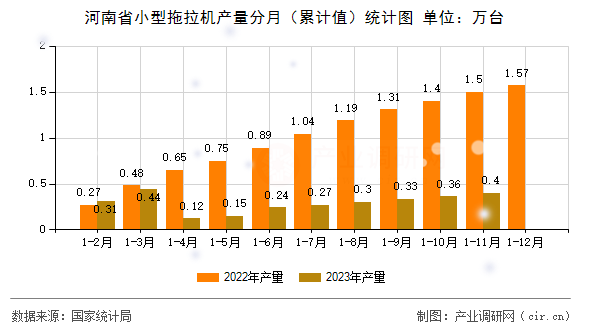 河南省小型拖拉機產量分月（累計值）統計圖