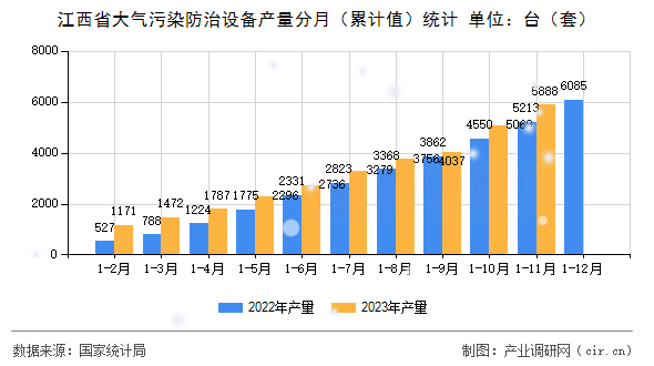 江西省大氣污染防治設備產量分月（累計值）統計