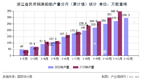 浙江省民用鋼質船舶產量分月（累計值）統計