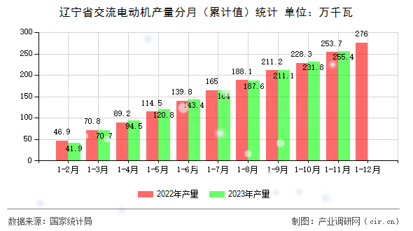 遼寧省交流電動機產量分月（累計值）統計