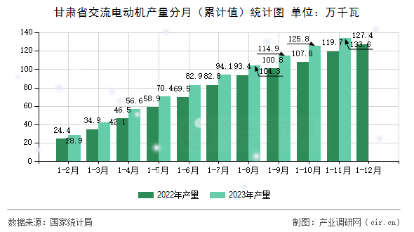 甘肅省交流電動機產量分月（累計值）統計圖