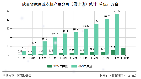 陜西省家用洗衣機產量分月（累計值）統計
