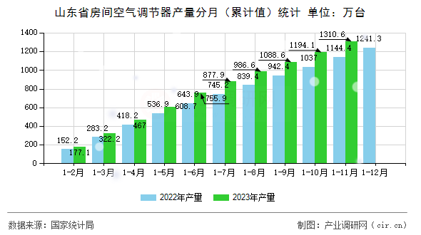 山東省房間空氣調節器產量分月（累計值）統計