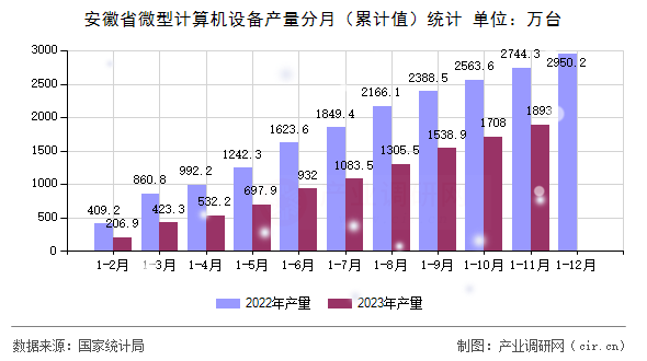 安徽省微型計算機設備產量分月（累計值）統計