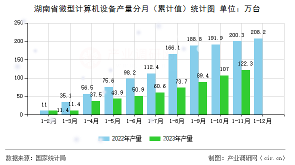 湖南省微型計算機設備產量分月（累計值）統計圖