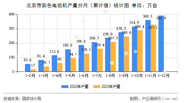 北京市彩色電視機產量分月（累計值）統計圖