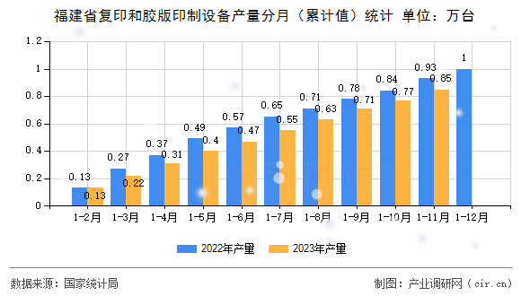 福建省復印和膠版印制設備產量分月（累計值）統計