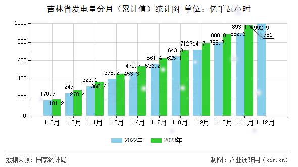 吉林省發(fā)電量分月（累計(jì)值）統(tǒng)計(jì)圖
