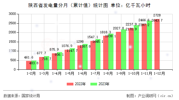 陜西省發(fā)電量分月（累計(jì)值）統(tǒng)計(jì)圖