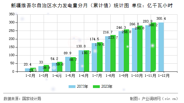 新疆維吾爾自治區水力發電量分月（累計值）統計圖