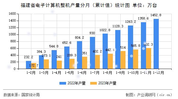 福建省電子計算機(jī)整機(jī)產(chǎn)量分月（累計值）統(tǒng)計圖