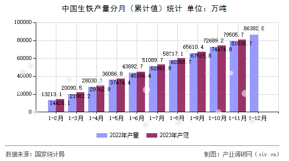 中國生鐵產(chǎn)量分月（累計(jì)值）統(tǒng)計(jì)