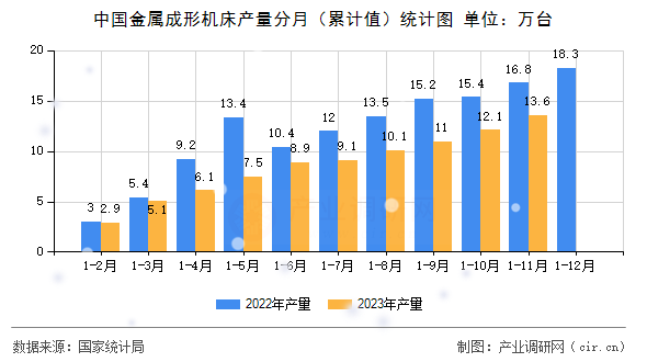 中國金屬成形機床產量分月（累計值）統計圖
