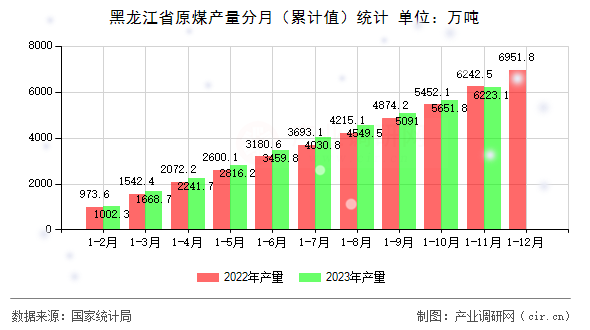 黑龍江省原煤產量分月（累計值）統計