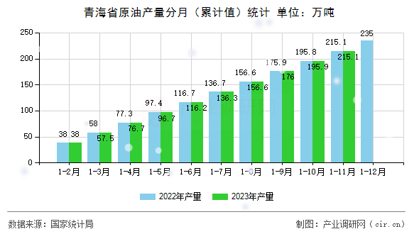 青海省原油產量分月（累計值）統計