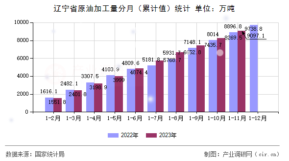 遼寧省原油加工量分月（累計值）統計