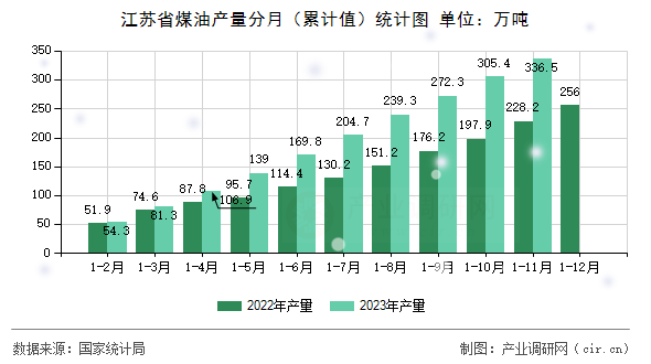 江蘇省煤油產量分月（累計值）統(tǒng)計圖