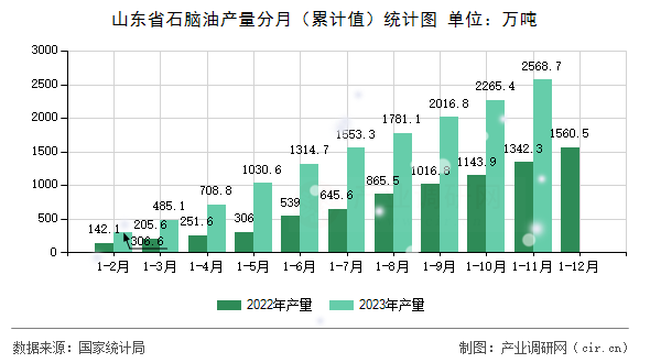 山東省石腦油產量分月（累計值）統計圖