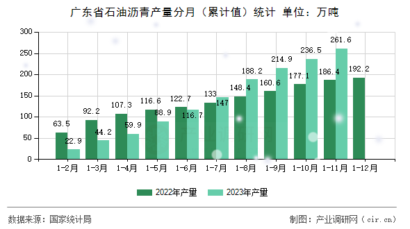 廣東省石油瀝青產(chǎn)量分月（累計(jì)值）統(tǒng)計(jì)