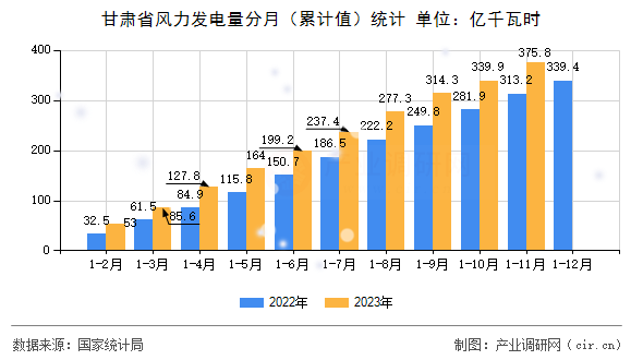 甘肅省風力發電量分月（累計值）統計