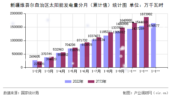 新疆維吾爾自治區太陽能發電量分月（累計值）統計圖
