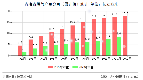 青海省煤氣產量分月（累計值）統計