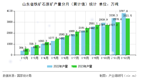 山東省鐵礦石原礦產量分月（累計值）統計