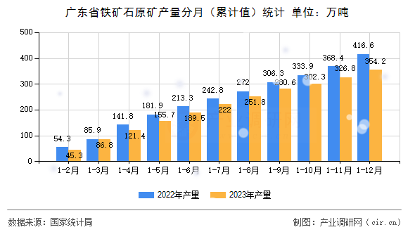廣東省鐵礦石原礦產(chǎn)量分月（累計(jì)值）統(tǒng)計(jì)