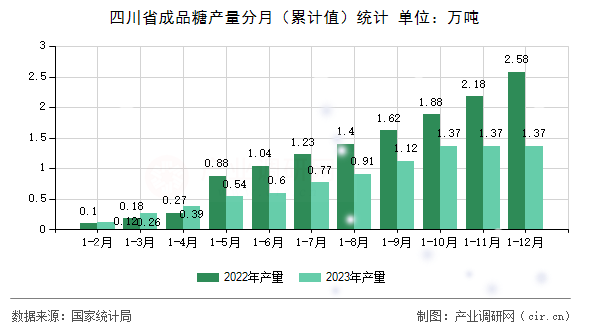 四川省成品糖產量分月（累計值）統計