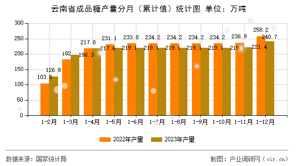 云南省成品糖產量分月（累計值）統計圖