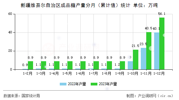 新疆維吾爾自治區成品糖產量分月（累計值）統計