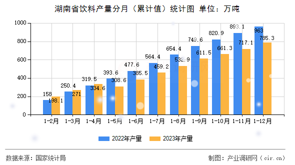 湖南省飲料產量分月（累計值）統計圖