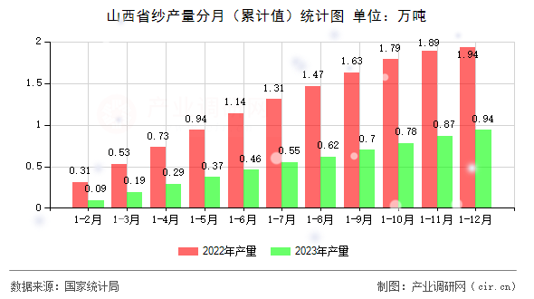 山西省紗產量分月（累計值）統計圖