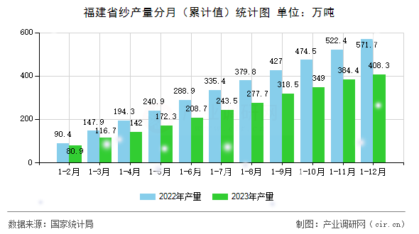 福建省紗產量分月（累計值）統計圖